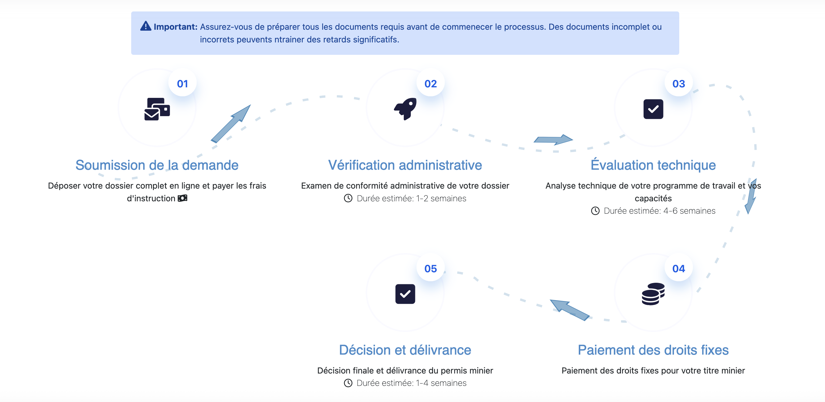 Vue d'ensemble du processus